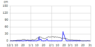 平成20年度積雪深