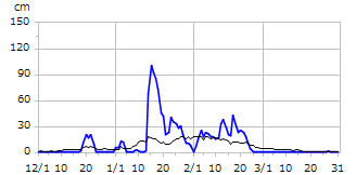 平成21年度積雪深