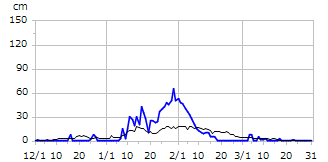 平成22年度積雪深