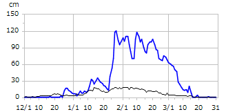 平成23年度積雪深