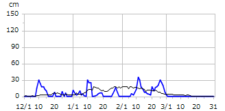 平成24年度積雪深