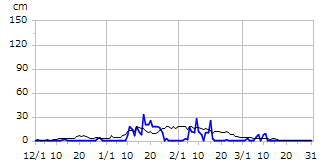 平成25年度積雪深