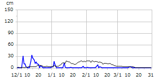 平成26年度積雪深