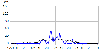 平成27年度積雪深