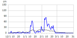 平成29年度積雪深