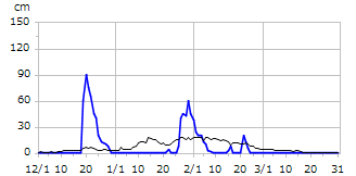 令和04年度積雪深