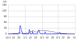 令和05年度積雪深