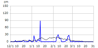令和06年度積雪深