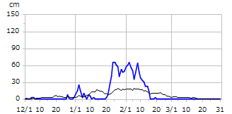 令和07年度積雪深