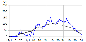 平成6年度積雪深