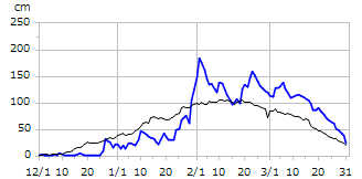 平成7年度積雪深
