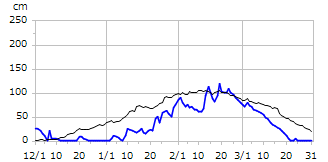 平成8年度積雪深