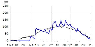 平成10年度積雪深