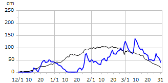 平成11年度積雪深
