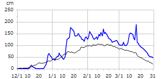 平成12年度積雪深