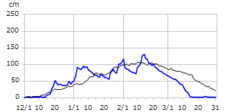 平成13年度積雪深