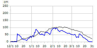 平成14年度積雪深