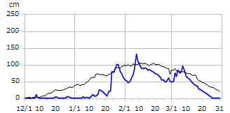 平成15年度積雪深