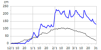 平成16年度積雪深