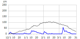 平成18年度積雪深