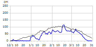 平成19年度積雪深