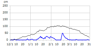 平成20年度積雪深