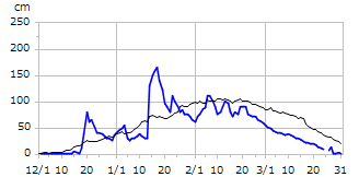 平成21年度積雪深