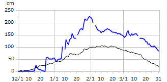 平成22年度積雪深