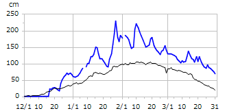 平成23年度積雪深