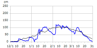 平成25年度積雪深