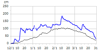 平成26年度積雪深