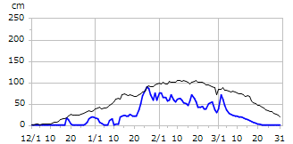 平成27年度積雪深