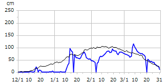 平成28年度積雪深
