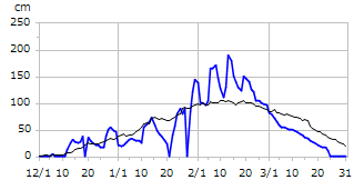 平成29年度積雪深