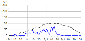 平成30年度積雪深