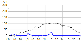 令和01年度積雪深
