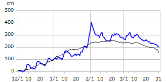 平成7年度積雪深