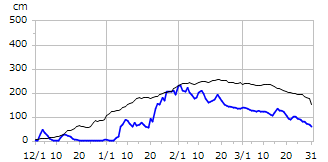 平成9年度積雪深