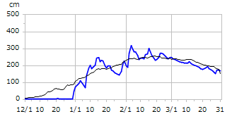 平成10年度積雪深