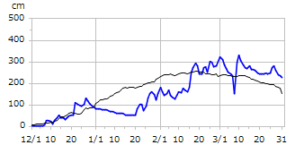 平成11年度積雪深