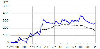 平成12年度積雪深