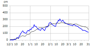 平成13年度積雪深