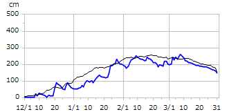 平成15年度積雪深