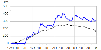 平成16年度積雪深