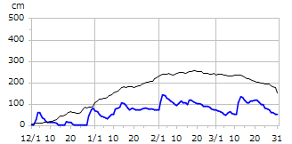 平成18年度積雪深