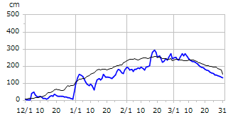 平成19年度積雪深