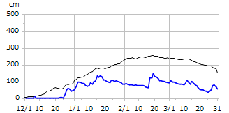 平成20年度積雪深