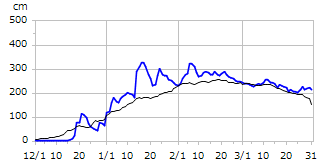 平成21年度積雪深