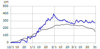 平成22年度積雪深