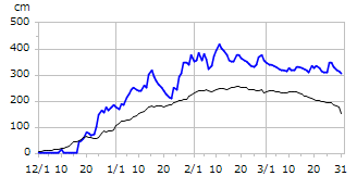 平成23年度積雪深